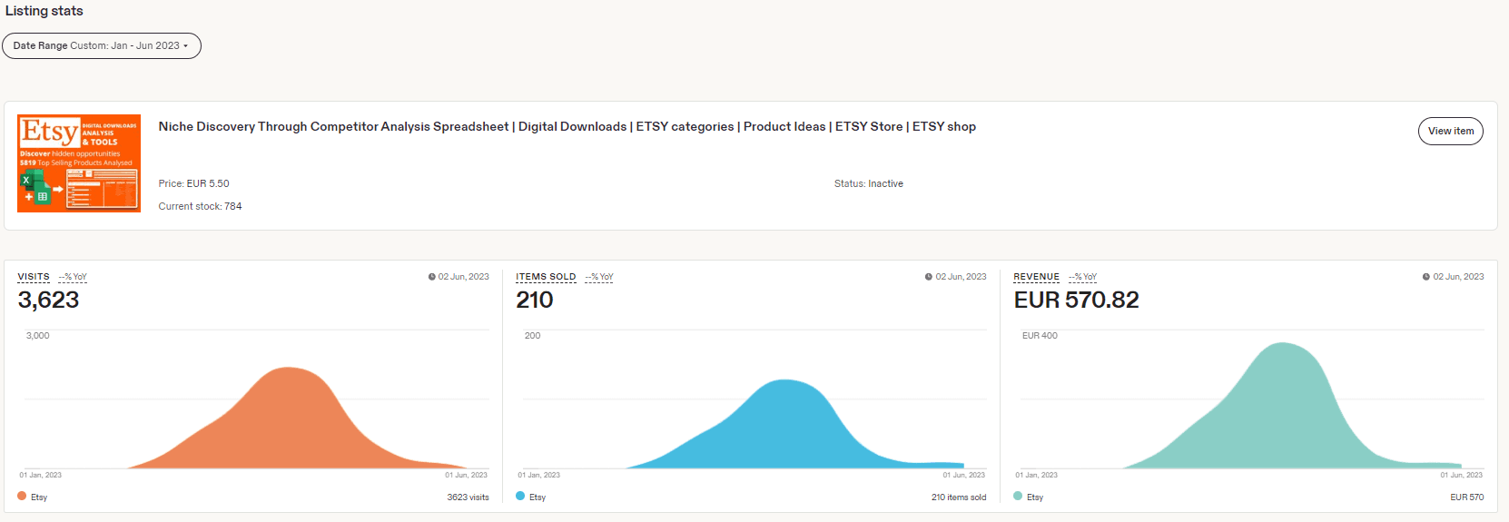 Etsy listing statistics showing 3,623 visits, 210 items sold, and EUR 570.82 revenue for the original NicheNoms spreadsheet